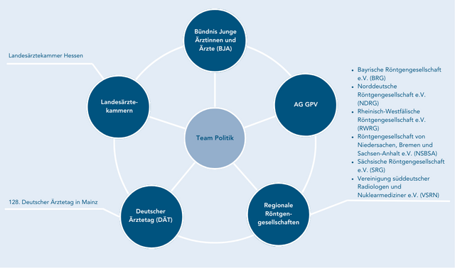 Abb. 1: Vernetzungen des Team Politik. BJÄ: Eva See & Vivien Kratzer für das FJR und die DRG, Andrea Jarre für die DGNR; AG GPV: Eva See als stv. Vorsitzende, Isabel Molwitz, Daniel Kaiser & Birte Valentin als Vorstandsmitglieder; BRG: Miriam Leiderer, NDRG: Inka Ristow, RWRG: Marc-David Künnemann, NSBSA: Cornelia Dewald, SRG: Roland Kaiser, VSRN: Hanna Kuzior; LÄK Hessen: Eva See, Christoph Polkowski